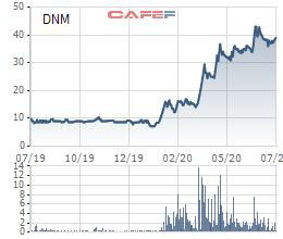 Danameco (DNM) báo lãi quý 2 tăng gấp 7 lần cùng kỳ - Ảnh 2.