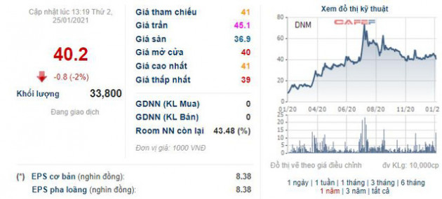 Danameco (DNM): Quý 4 báo lỗ 310 triệu đồng do đẩy mạnh đầu tư mở rộng thị trường xuất khẩu - Ảnh 2.