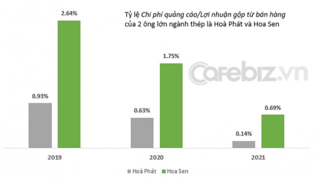 Đẳng cấp vua thép Trần Đình Long: Hoà Phát chi tiền quảng cáo nhiều nhất ngành vật liệu xây dựng, nhưng mỗi đồng bỏ ra mang về số lãi gấp 3-5 lần đối thủ - Ảnh 2.