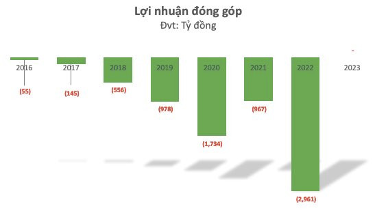 Đang “gánh” tổng lỗ luỹ kế 7.395 tỷ đồng cho chuỗi Bách Hoá Xanh, MWG vẫn tuyên bố sẽ hoà vốn vào cuối năm 2023, chưa có kế hoạch IPO trong năm nay - Ảnh 3.