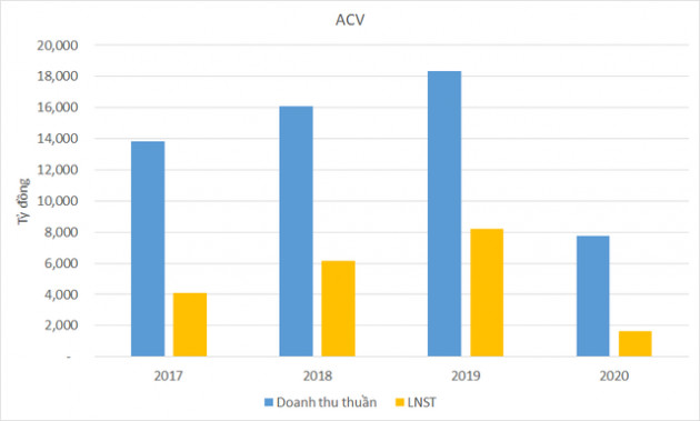 Lợi nhuận ACV bốc hơi tới 80%, hai cảng hàng không ngoài hệ thống lỗ 820 tỷ đồng - Ảnh 1.