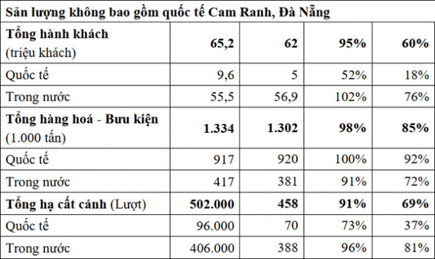 Lợi nhuận ACV bốc hơi tới 80%, hai cảng hàng không ngoài hệ thống lỗ 820 tỷ đồng - Ảnh 2.