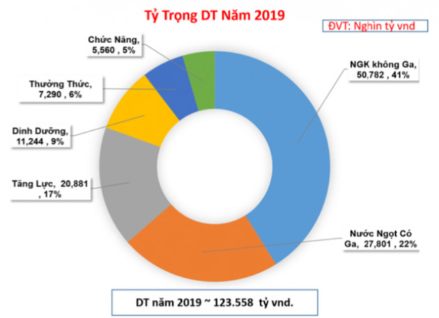 Đằng sau cái bắt tay với Vinamilk: Kido định hướng đi sâu hơn vào ngành hàng thiết yếu với thương hiệu nước Vibev, quý 3 cũng quay về mảng bánh kẹo - Ảnh 2.