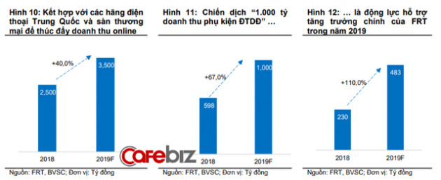 Đằng sau chiếc ốp lưng chỉ 20.000 đồng ở FPT Shop: Kỳ vọng doanh thu nghìn tỷ, biên lợi nhuận 50% và trụ đỡ cho canh bạc dược phẩm - Ảnh 2.