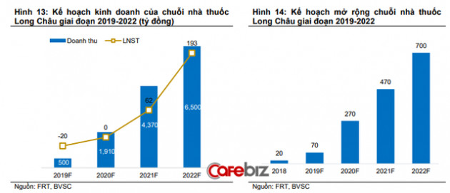 Đằng sau chiếc ốp lưng chỉ 20.000 đồng ở FPT Shop: Kỳ vọng doanh thu nghìn tỷ, biên lợi nhuận 50% và trụ đỡ cho canh bạc dược phẩm - Ảnh 3.