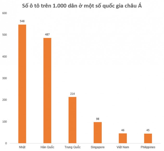 Đằng sau con số 46 ô tô trên 1.000 dân ở Việt Nam: Vì sao đáng quan tâm? - Ảnh 1.