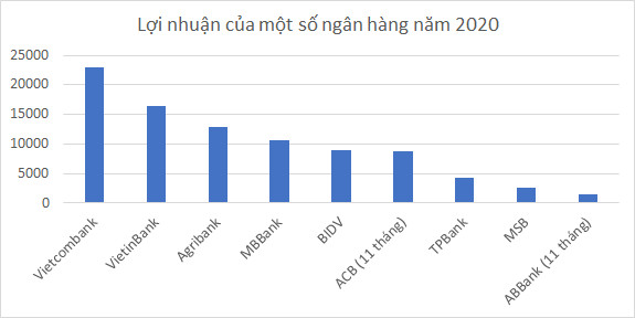 Đằng sau con số lợi nhuận khủng của các nhà băng năm 2020 - Ảnh 1.