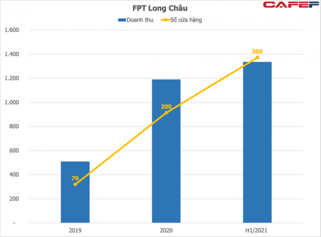 Đằng sau đà tăng phi mã của cổ phiếu FPT Retail: Nhà thuốc Long Châu từ lỗ trăm tỷ đã đột ngột có lãi - Ảnh 1.