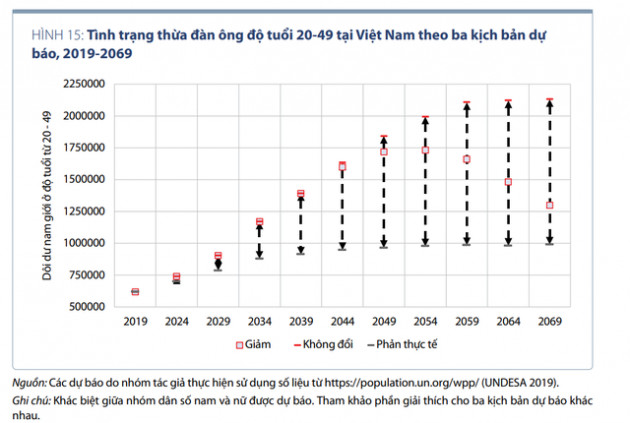 Đằng sau dự báo Việt Nam sẽ dư thừa 1,7 triệu nam giới vào 2050 - Ảnh 1.