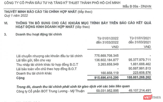 Đằng sau khoản lãi đột biến của CII trong quý 1/2022 - Ảnh 1.