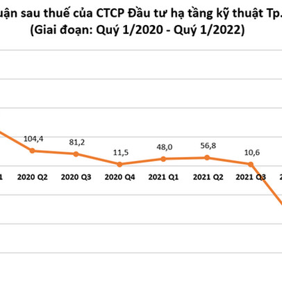 Đằng sau khoản lãi đột biến của CII trong quý 1/2022