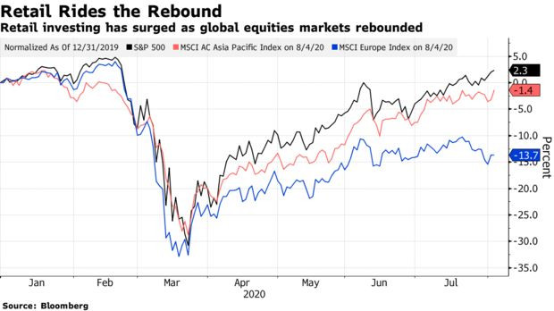 Đằng sau làn sóng nhà đầu tư Robinhood càn quét thế giới, đẩy TTCK toàn cầu thăng hoa - Ảnh 1. Đằng sau làn sóng nhà đầu tư Robinhood càn quét thế giới, đẩy TTCK toàn cầu thăng hoa - Ảnh 1.