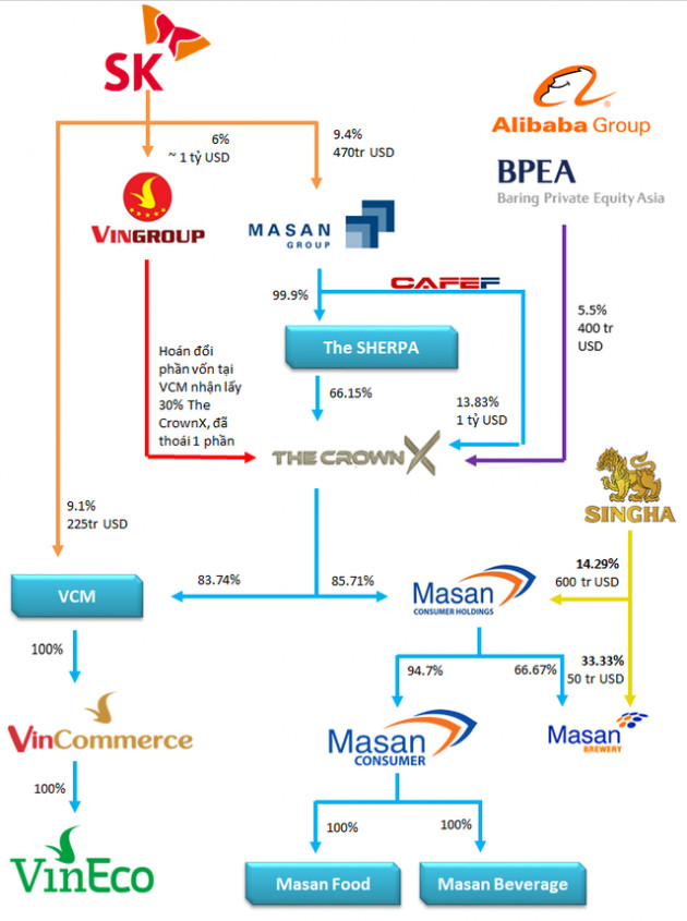 Đằng sau thương vụ 400 triệu USD của Alibaba và Baring vào Masan, hàng loạt thương vụ tăng vốn tiếp theo nhằm tăng cường sức khoẻ tài chính? - Ảnh 1.