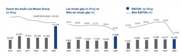 Đằng sau thương vụ 400 triệu USD của Alibaba và Baring vào Masan, hàng loạt thương vụ tăng vốn tiếp theo nhằm tăng cường sức khoẻ tài chính? - Ảnh 5.