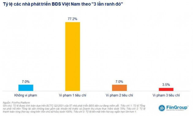 Đằng sau tỷ lệ 77% doanh nghiệp bất động sản Việt Nam vi phạm 1 tiêu chí của 3 lằn ranh đỏ, một hệ số khó có thể vượt qua - Ảnh 1.