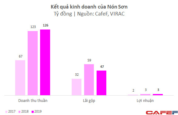 Đằng sau việc Nón Sơn được ví von là tổ chức Kingsman: Tăng vốn liên tục, doanh thu bình quân hơn 50 triệu đồng/cửa hàng/tháng liệu có đủ sống? - Ảnh 2.