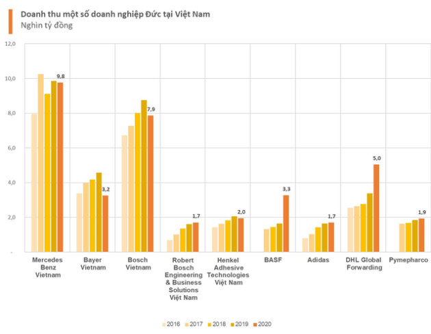 Đang thu về hàng tỷ USD, tại Việt Nam các DN hàng đầu nước Đức Mercedes Benz, Bosch, Bayer... đang làm ăn ra sao? - Ảnh 2.