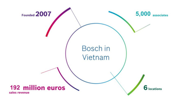 Đang thu về hàng tỷ USD, tại Việt Nam các DN hàng đầu nước Đức Mercedes Benz, Bosch, Bayer... đang làm ăn ra sao? - Ảnh 5.