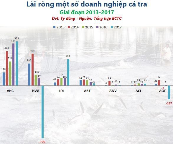 “Đang vui” với bước chuyển mình đầy ngoạn mục… bỗng Mỹ áp thuế khủng, doanh nghiệp cá tra liệu có “đứt dây đàn”? - Ảnh 2.