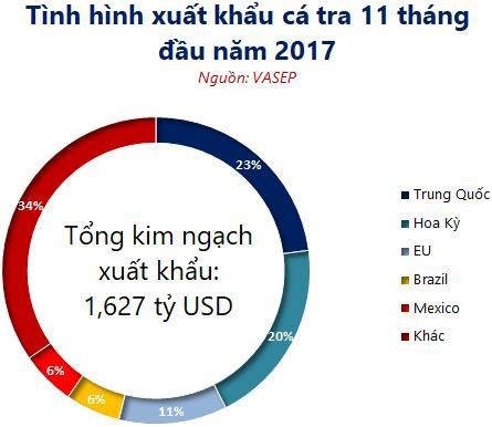 “Đang vui” với bước chuyển mình đầy ngoạn mục… bỗng Mỹ áp thuế khủng, doanh nghiệp cá tra liệu có “đứt dây đàn”? - Ảnh 1.