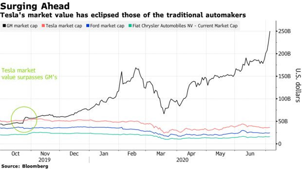 Đánh bật mọi nhà sản xuất ô tô lớn, vốn hóa của Tesla tăng thêm 14 tỷ USD mỗi ngày - Ảnh 1.