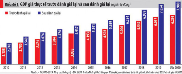 Đánh giá lại GDP: Làm rõ hơn một số chỉ tiêu chất lượng tăng trưởng kinh tế - Ảnh 1.