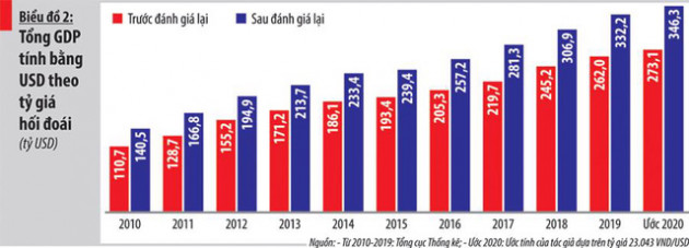 Đánh giá lại GDP: Làm rõ hơn một số chỉ tiêu chất lượng tăng trưởng kinh tế - Ảnh 2.