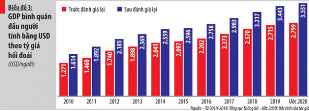 Đánh giá lại GDP: Làm rõ hơn một số chỉ tiêu chất lượng tăng trưởng kinh tế - Ảnh 3.