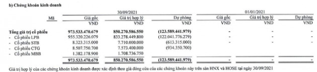 Ôm full cổ phiếu LPB, STB, CTG và MBB, Thaiholdings gồng lỗ gần 124 tỷ - Ảnh 1.