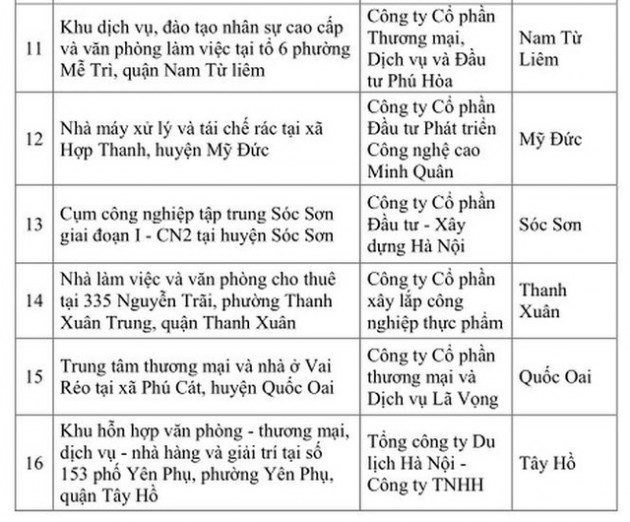 Danh sách 16 dự án ngâm đất bị Hà Nội chấm dứt hoạt động - Ảnh 2.