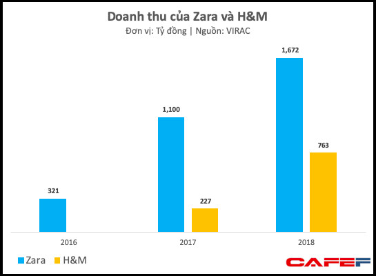 Đánh trúng tâm lý thích thời trang ngoại giá bình dân của người Việt, Zara và H&M tăng trưởng phi mã, thu về 2.500 tỷ đồng chỉ trong năm 2018 - Ảnh 1.