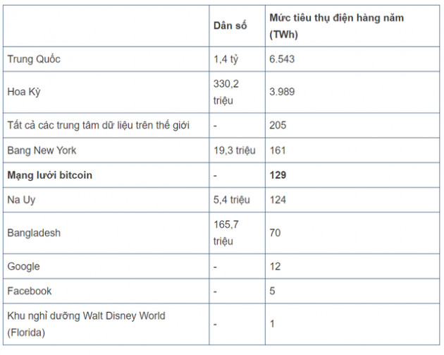 Đào Bitcoin tốn năng lượng khủng khiếp ra sao mà Elon Musk lại đòi quay lưng vì môi trường? - Ảnh 1.