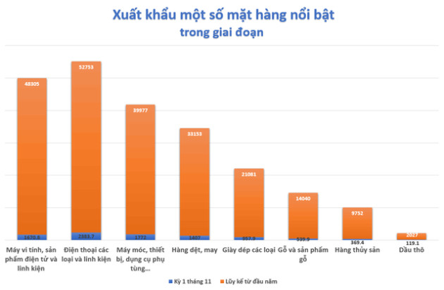 Đảo chiều nhập siêu hơn 1,1 tỷ USD, khó khăn trong xuất nhập khẩu ngày càng lộ diện - Ảnh 1.