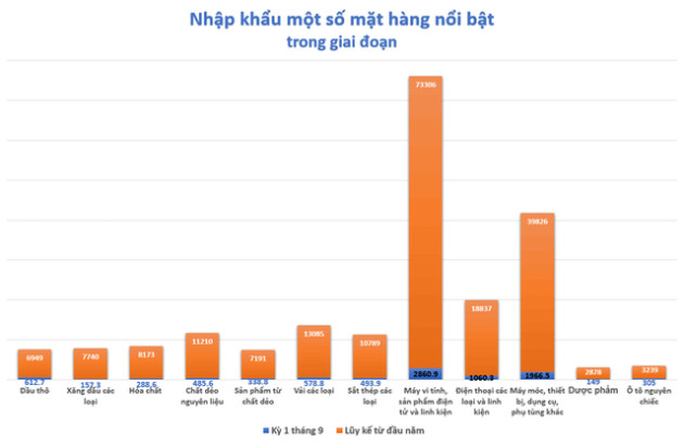 Đảo chiều nhập siêu hơn 1,1 tỷ USD, khó khăn trong xuất nhập khẩu ngày càng lộ diện - Ảnh 2.