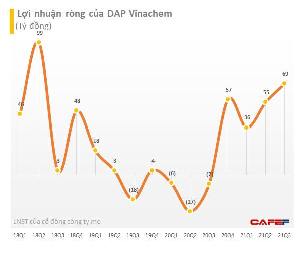 DAP Vinachem (DDV) lãi 159 tỷ đồng sau 9 tháng, cao gấp 2,3 lần kế hoạch năm - Ảnh 1.