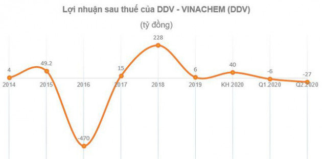 DAP – VINACHEM (DDV): Quý 2 báo lỗ 27 tỷ đồng - Ảnh 1.