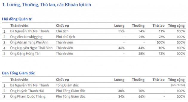 Đặt chỉ tiêu lãi thấp và vượt 38% trong năm 2018, REE chi 23 tỷ trả lương thưởng ban lãnh đạo - Ảnh 2.