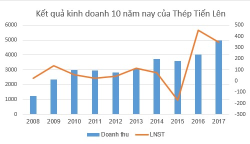 Đạt đỉnh doanh thu năm 2017, Thép Tiến Lên dự kiến trình ĐHCĐ trả cổ tức 20% - Ảnh 1.