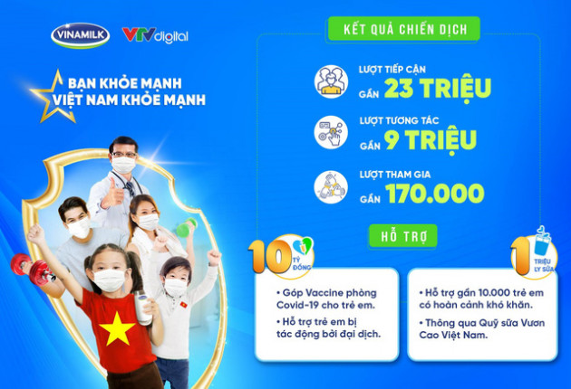 Đạt gần 170.000 lượt tham gia, chiến dịch của Vinamilk thực hiện cam kết trao 10 tỷ động và 1 triệu ly sữa cho trẻ em - Ảnh 5.