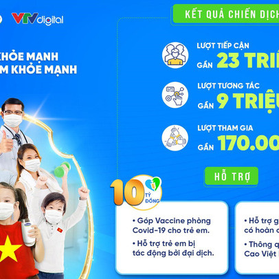 Đạt gần 170.000 lượt tham gia, chiến dịch của Vinamilk thực hiện cam kết trao 10 tỷ động và 1 triệu ly sữa cho trẻ em