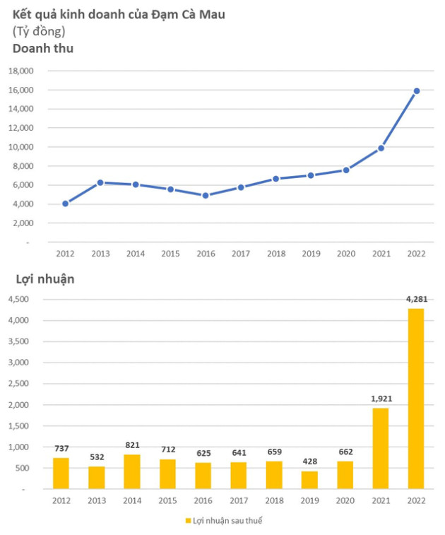Đạt kỷ lục mới, Đạm Cà Mau (DCM) lãi gần 4.300 tỷ đồng trong năm 2022, gấp 2,3 lần cùng kỳ, cao hơn tổng lợi nhuận của cả 5 năm trước - Ảnh 2.