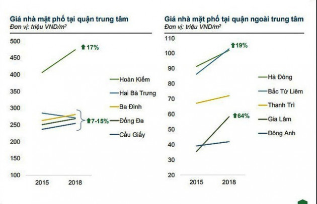 Đất ngoại thành nhiều quận, huyện Hà Nội tăng giá - Ảnh 2.