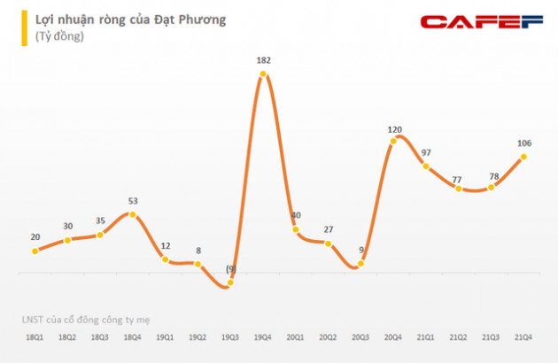 Đạt Phương (DPG) báo lãi sau thuế năm 2021 tăng gấp đôi cùng kỳ lên 450 tỷ đồng, vượt 22% kế hoạch - Ảnh 2.