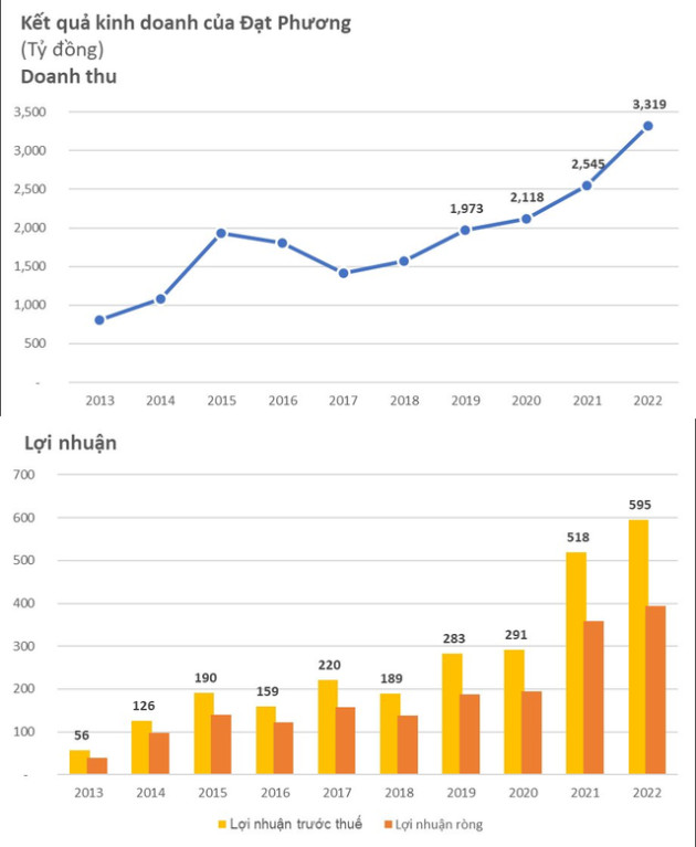 Đạt Phương (DPG) báo lãi sau thuế năm 2022 đạt 530 tỷ đồng, điện đóng góp chính vào lãi gộp - Ảnh 1.