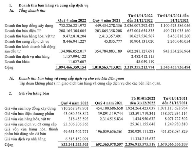 Đạt Phương (DPG) báo lãi sau thuế năm 2022 đạt 530 tỷ đồng, điện đóng góp chính vào lãi gộp - Ảnh 2.