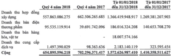 Đạt Phương (DPG): Chỉ hoàn thành 66% kế hoạch lợi nhuận, Chủ tịch dùng bất động sản cá nhân bảo lãnh khoản vay ngân hàng - Ảnh 1.