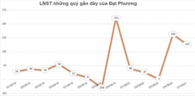 Đạt Phương (DPG) chốt quyền nhận cổ tức bằng tiền và phát hành cổ phiếu thưởng tổng tỷ lệ 50% - Ảnh 1.