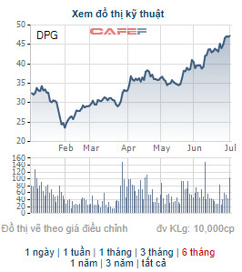 Đạt Phương (DPG) chốt quyền nhận cổ tức bằng tiền và phát hành cổ phiếu thưởng tổng tỷ lệ 50% - Ảnh 2.