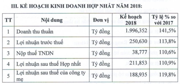 Đạt Phương (DPG): Đặt kế hoạch lãi ròng 189 tỷ đồng, tăng 20% so với năm 2017 - Ảnh 1.