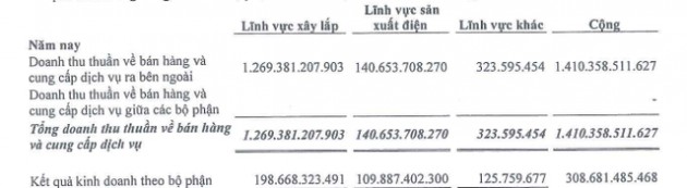 Đạt Phương (DPG): Điện thương phẩm mang về 10% doanh thu nhưng đóng góp đến 36% lợi nhuận gộp năm 2017 cho công ty